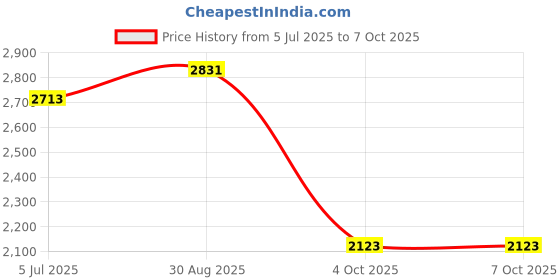 industrybuying.com Harting Circular Connector Inserts CIRCULAR INSERT, SOCKET, 18POS, CRIMP, 09580183101 harting Price History Graph from 5 Jul 2025 to 6 Oct 2025