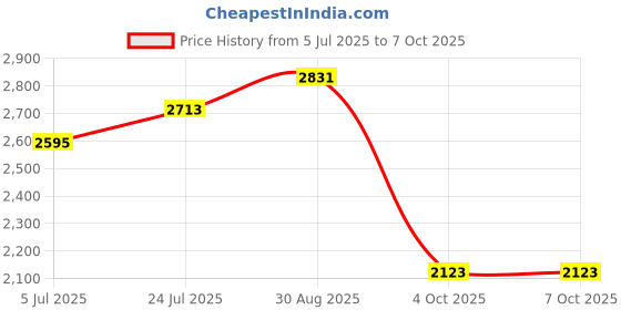 industrybuying.com Harting Circular Connector Inserts CIRCULAR INSERT, SOCKET, 22POS, CRIMP, 09580223101 harting Price History Graph from 5 Jul 2025 to 6 Oct 2025
