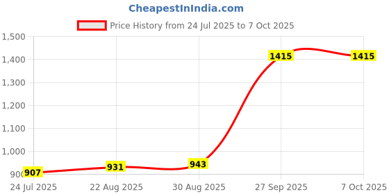 industrybuying.com Harting Circular Connector Inserts CIRCULAR INSERT, SOCKET, 5POS, PA, 09156063101 harting Price History Graph from 24 Jul 2025 to 6 Oct 2025
