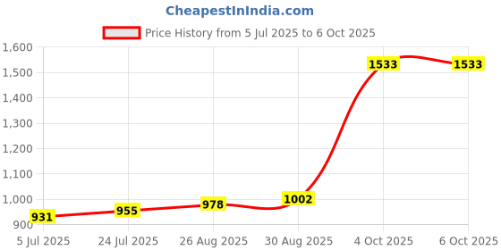 industrybuying.com Harting Circular Connector Inserts CIRCULAR INSERT, SOCKET, 7POS, PA, 09156083101 harting Price History Graph from 5 Jul 2025 to 6 Oct 2025