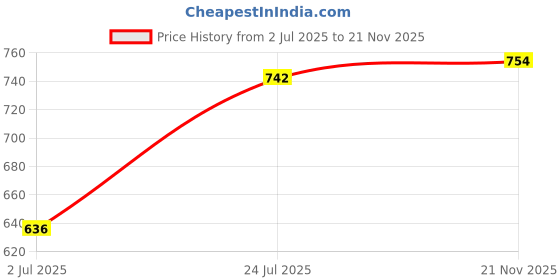 industrybuying.com Harting Combination Layout D Sub Connectors COMBO D-SUB PLUG HOUSING, DA-7W2, STEEL, 09692117072 harting Price History Graph from 2 Jul 2025 to 21 Nov 2025