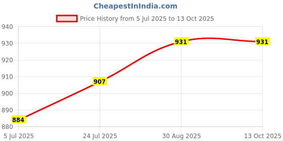 industrybuying.com Harting Crimp Tool Locators LOCATOR, 0.14-2.5MM2 CONTACT, CRIMP TOOL, 09990000311 harting Price History Graph from 5 Jul 2025 to 13 Oct 2025