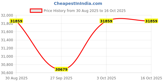industrybuying.com Harting Crimp Tool Locators LOCATOR, CRIMP TOOL, 18-28AWG CONTACT, 09990000531 harting Price History Graph from 30 Aug 2025 to 16 Oct 2025