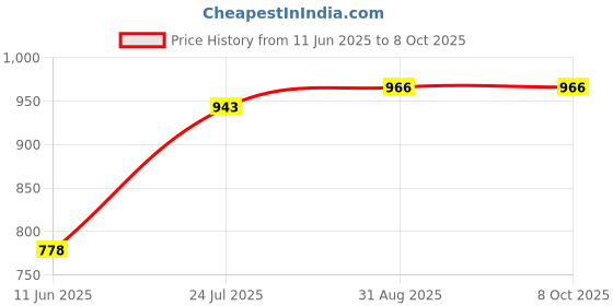 industrybuying.com Harting D Sub Backshell, 180Deg, Size De, 09670090348 harting Price History Graph from 11 Jun 2025 to 8 Oct 2025