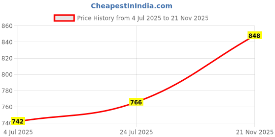 industrybuying.com Harting D-Sub Conn, Rcpt, 15Pos, Th, 09662526611 harting Price History Graph from 4 Jul 2025 to 21 Nov 2025