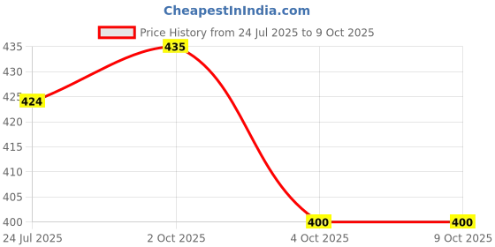industrybuying.com Harting D Sub Connectors HD D-SUB CONN, PLUG, 15POS, TH, 09561615700 harting Price History Graph from 24 Jul 2025 to 9 Oct 2025