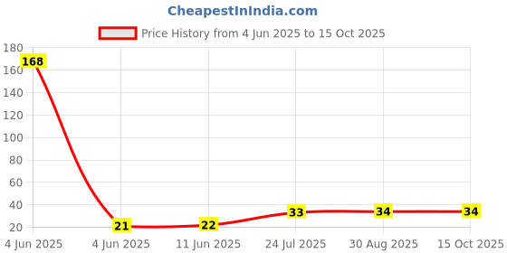 industrybuying.com Harting D Sub Contact, Socket, 24-20Awg, Crimp, 09670008268 harting Price History Graph from 4 Jun 2025 to 14 Oct 2025