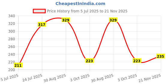 industrybuying.com Harting D Sub Ferrules D SUB FERRULE, 8MM ID X 9MM OD, 61030000051 harting Price History Graph from 5 Jul 2025 to 21 Nov 2025