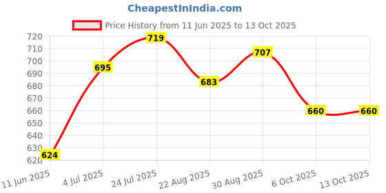 industrybuying.com Harting D Sub Power Contact, Pin, Solder, 09692817823 harting Price History Graph from 11 Jun 2025 to 13 Oct 2025