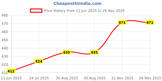 industrybuying.com Harting D Sub Pwr Contact, Pin, 14-12Awg, Crimp, 09692825421 harting Price History Graph from 11 Jun 2025 to 25 Nov 2025
