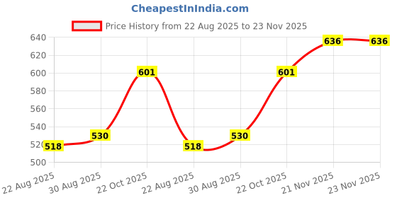 industrybuying.com Harting D Sub Strain Reliefs D-SUB STRAIN RELIEF, 15POS, PLASTIC, 09662080001 (Pack of 10) harting Price History Graph from 22 Aug 2025 to 23 Nov 2025