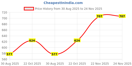 industrybuying.com Harting D Sub Strain Reliefs D-SUB STRAIN RELIEF, 37POS, PLASTIC, 09664080001 (Pack of 10) harting Price History Graph from 30 Aug 2025 to 23 Nov 2025