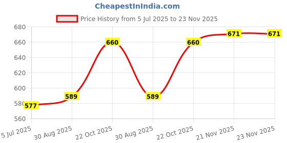 industrybuying.com Harting D Sub Strain Reliefs D-SUB STRAIN RELIEF, 9POS, THERMOPLASTIC, 09661080001 (Pack of 10) harting Price History Graph from 5 Jul 2025 to 23 Nov 2025