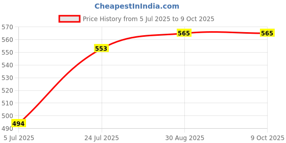 industrybuying.com Harting D Sub Strain Reliefs Product Range:-, 61030000044 harting Price History Graph from 5 Jul 2025 to 8 Oct 2025