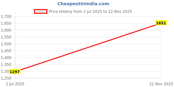 industrybuying.com Harting DIN 41612 Board Connectors CONN, DIN 41612, RCPT, 96POS, 3ROW, 09032966862 harting Price History Graph from 2 Jul 2025 to 22 Nov 2025