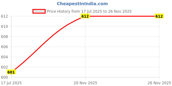 industrybuying.com Harting DIN 41612 Board Connectors CONNECTOR, DIN 41612, PLUG, RA, C, 96WAY, 0903 196 6921 harting Price History Graph from 17 Jul 2025 to 25 Nov 2025
