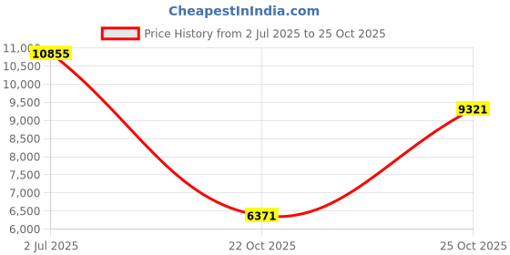industrybuying.com Harting Ethernet Cables CABLE ASSY, IX 10P PLUG-PLUG, 16.4FT, 33481111A21050 harting Price History Graph from 2 Jul 2025 to 25 Oct 2025