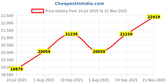 industrybuying.com Harting Ethernet Cables ENET CABLE, F+B PFT PLUG-FREE END, 0.3M, 33503199141003 harting Price History Graph from 24 Jul 2025 to 21 Nov 2025