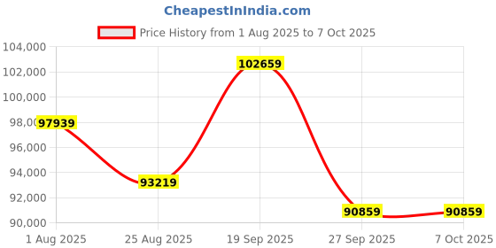 industrybuying.com Harting Ethernet Cables ENET CABLE, F+B RCPT-FREE END, 10M, 33503000140100 harting Price History Graph from 1 Aug 2025 to 6 Oct 2025