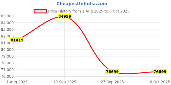 industrybuying.com Harting Ethernet Cables ENET CABLE, F+B RCPT-FREE END, 7.5M, 33503000140075 harting Price History Graph from 1 Aug 2025 to 5 Oct 2025