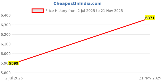 industrybuying.com Harting Ethernet Cables ENET CABLE, IX A PLUG-PLUG, 2M, 33480101822020 harting Price History Graph from 2 Jul 2025 to 21 Nov 2025