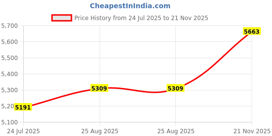 industrybuying.com Harting Ethernet Cables ENET CABLE, IX A PLUG-PLUG, 500MM, 33480101827005 harting Price History Graph from 24 Jul 2025 to 21 Nov 2025