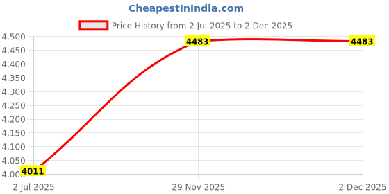 industrybuying.com Harting Ethernet Cables ENET CABLE, IX A PLUG-RJ45 PLUG, 2M, 33480147826020 harting Price History Graph from 2 Jul 2025 to 2 Dec 2025