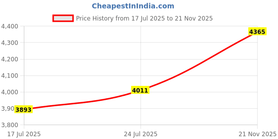 industrybuying.com Harting Ethernet Cables ENET CABLE, IX A PLUG-RJ45 PLUG, 3M, 33480147829030 harting Price History Graph from 17 Jul 2025 to 21 Nov 2025