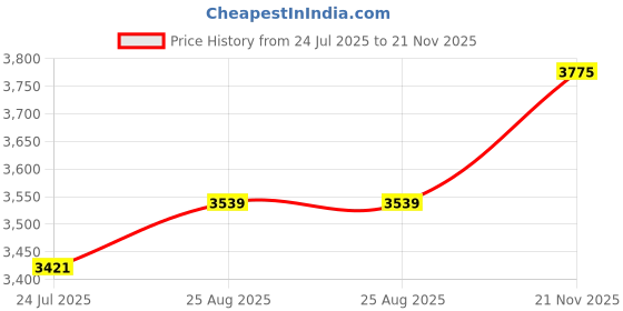 industrybuying.com Harting Ethernet Cables ENET CABLE, IX A PLUG-RJ45 PLUG, 500MM, 33480147828005 harting Price History Graph from 24 Jul 2025 to 21 Nov 2025