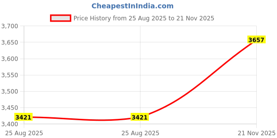 industrybuying.com Harting Ethernet Cables ENET CABLE, IX A PLUG-RJ45 PLUG, 500MM, 33480147829005 harting Price History Graph from 25 Aug 2025 to 21 Nov 2025