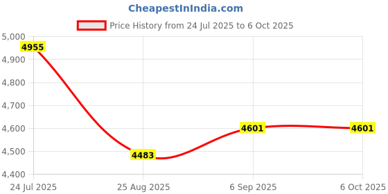 industrybuying.com Harting Ethernet Cables PATCH CORD, CAT 5E , 5M, YELLOW, 09474747015 harting Price History Graph from 24 Jul 2025 to 5 Oct 2025