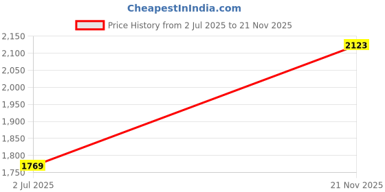 industrybuying.com Harting Ethernet Cables PATCH CORD, RJ45 PLUG-PLUG, 19.7", GRN, 09488587588005 harting Price History Graph from 2 Jul 2025 to 21 Nov 2025