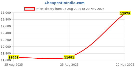 industrybuying.com Harting Ethernet Cables PATCH CORD, RJ45 PLUG-PLUG, YEL, 49.2FT, 09488547745150 harting Price History Graph from 25 Aug 2025 to 20 Nov 2025