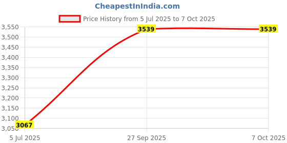 industrybuying.com Harting Heavy Duty Connector Inserts / Modules HEAVY DUTY CONN, INSERT, PLUG, 16+PE POS, 09200162614 harting Price History Graph from 5 Jul 2025 to 6 Oct 2025