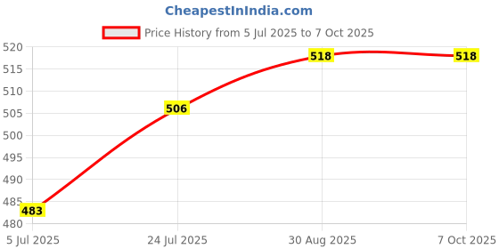 industrybuying.com Harting Heavy Duty Connector Inserts / Modules HEAVY DUTY CONN, MODULE, RCPT, 12POS, 09140123102 harting Price History Graph from 5 Jul 2025 to 6 Oct 2025