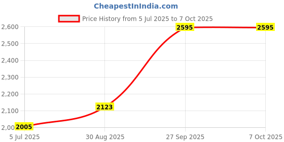 industrybuying.com Harting Heavy Duty Connector Inserts / Modules HEAVY DUTY INSERT, 10POS, PLUG, 5A, 09455459010 harting Price History Graph from 5 Jul 2025 to 7 Oct 2025