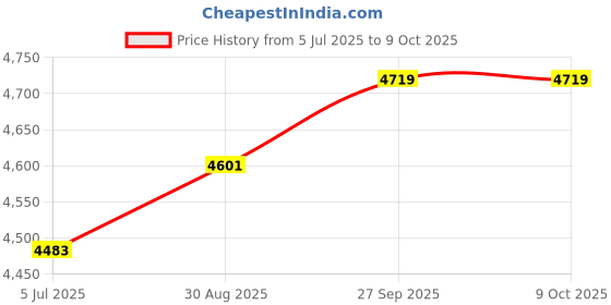industrybuying.com Harting Heavy Duty Connector Inserts / Modules HEAVY DUTY INSERT, PLUG, 10POS+PE, 14AWG, 09365102602 harting Price History Graph from 5 Jul 2025 to 9 Oct 2025