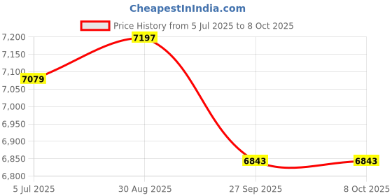 industrybuying.com Harting Heavy Duty Connector Inserts / Modules HEAVY DUTY INSERT, PLUG, 16B, 36+PE POS, 09380363001 harting Price History Graph from 5 Jul 2025 to 8 Oct 2025