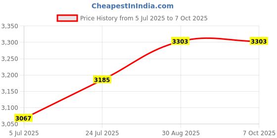 industrybuying.com Harting Heavy Duty Connector Inserts / Modules HEAVY DUTY INSERT, PLUG, 16POS, 4MM2, 09200163001 harting Price History Graph from 5 Jul 2025 to 6 Oct 2025