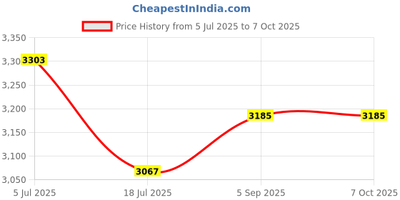 industrybuying.com Harting Heavy Duty Connector Inserts / Modules HEAVY DUTY INSERT, PLUG, 1POS, 40MM2, 09140012663 harting Price History Graph from 5 Jul 2025 to 7 Oct 2025