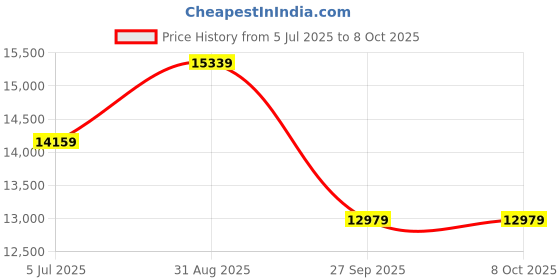 industrybuying.com Harting Heavy Duty Connector Inserts / Modules HEAVY DUTY INSERT, PLUG, 24POS, 0.5MM2, 09338242603 harting Price History Graph from 5 Jul 2025 to 7 Oct 2025