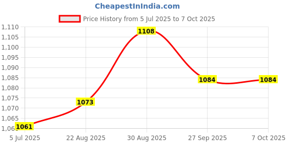 industrybuying.com Harting Heavy Duty Connector Inserts / Modules HEAVY DUTY INSERT, PLUG, 3+PE, 32A, 09930030300 harting Price History Graph from 5 Jul 2025 to 6 Oct 2025