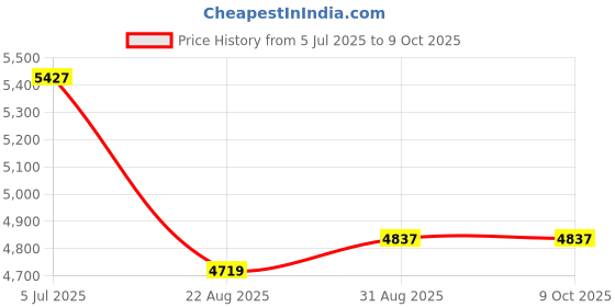 industrybuying.com Harting Heavy Duty Connector Inserts / Modules HEAVY DUTY INSERT, PLUG, 4POS, 4A, CRIMP, 09100043001. harting Price History Graph from 5 Jul 2025 to 9 Oct 2025