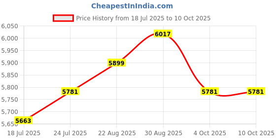 industrybuying.com Harting Heavy Duty Connector Inserts / Modules HEAVY DUTY INSERT, PLUG, 4POS, 6MM2, 09120062662 harting Price History Graph from 18 Jul 2025 to 10 Oct 2025
