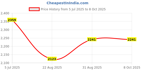 industrybuying.com Harting Heavy Duty Connector Inserts / Modules HEAVY DUTY INSERT, PLUG, 50+PE, 2.5MM2, 09210253011 harting Price History Graph from 5 Jul 2025 to 7 Oct 2025