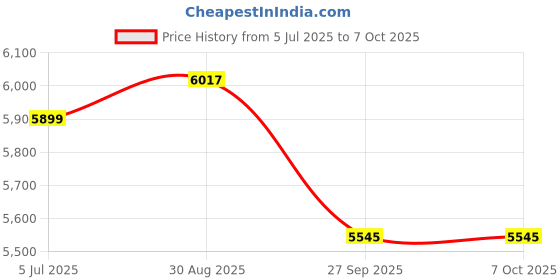 industrybuying.com Harting Heavy Duty Connector Inserts / Modules HEAVY DUTY INSERT, PLUG, 5POS, 16A, 09128053004 harting Price History Graph from 5 Jul 2025 to 6 Oct 2025