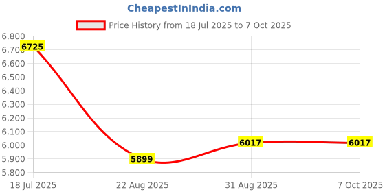 industrybuying.com Harting Heavy Duty Connector Inserts / Modules HEAVY DUTY INSERT, PLUG, 8POS, 0.5A, 09148811805. harting Price History Graph from 18 Jul 2025 to 6 Oct 2025
