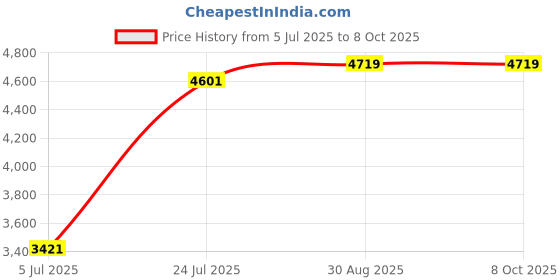 industrybuying.com Harting Heavy Duty Connector Inserts / Modules HEAVY DUTY INSERT, PLUG, 8POS, 2.5MM2, 09140083017 harting Price History Graph from 5 Jul 2025 to 6 Oct 2025