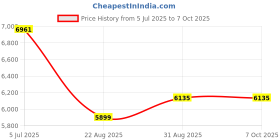 industrybuying.com Harting Heavy Duty Connector Inserts / Modules HEAVY DUTY INSERT, PLUG, 8POS, CRIMP, 09100083001. harting Price History Graph from 5 Jul 2025 to 7 Oct 2025
