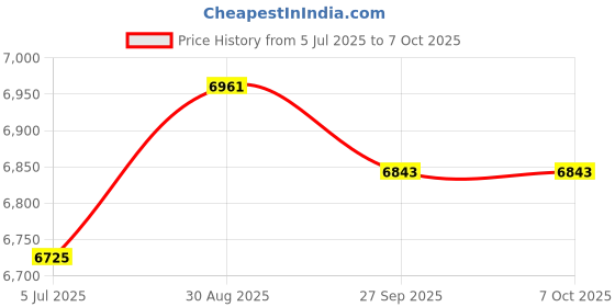 industrybuying.com Harting Heavy Duty Connector Inserts / Modules HEAVY DUTY INSERT, RCP, 6POS, 0.5MM2, 09338062703 harting Price History Graph from 5 Jul 2025 to 6 Oct 2025